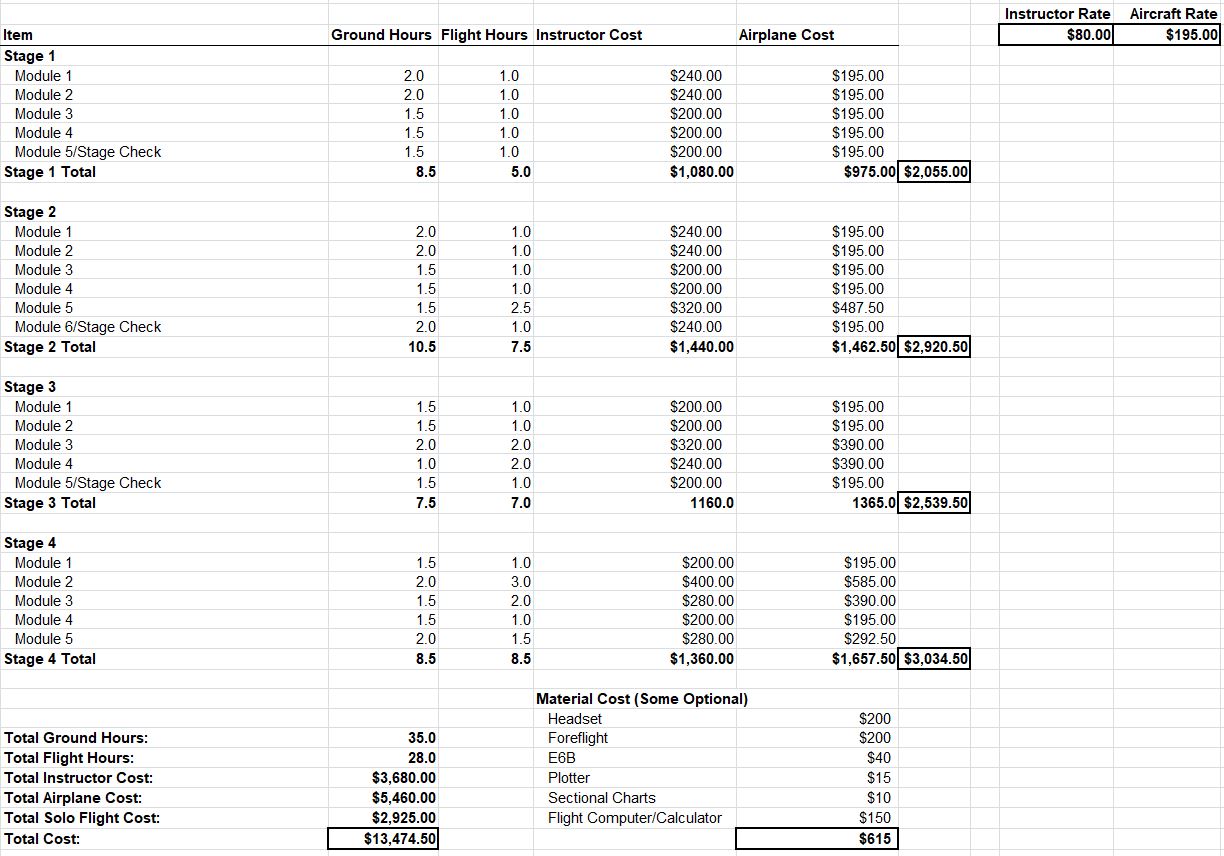 Private Pilot License Cost